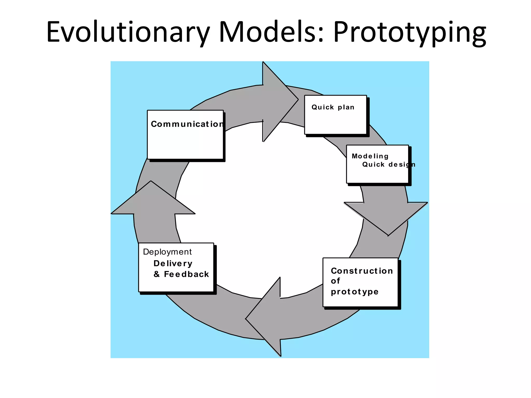 Communicat ion
Quick plan
Const ruct ion
of
prot ot ype
Mode ling
Quick de sign
De live ry
& Fe e dback
Deployment
Evolutionary Models: Prototyping
 