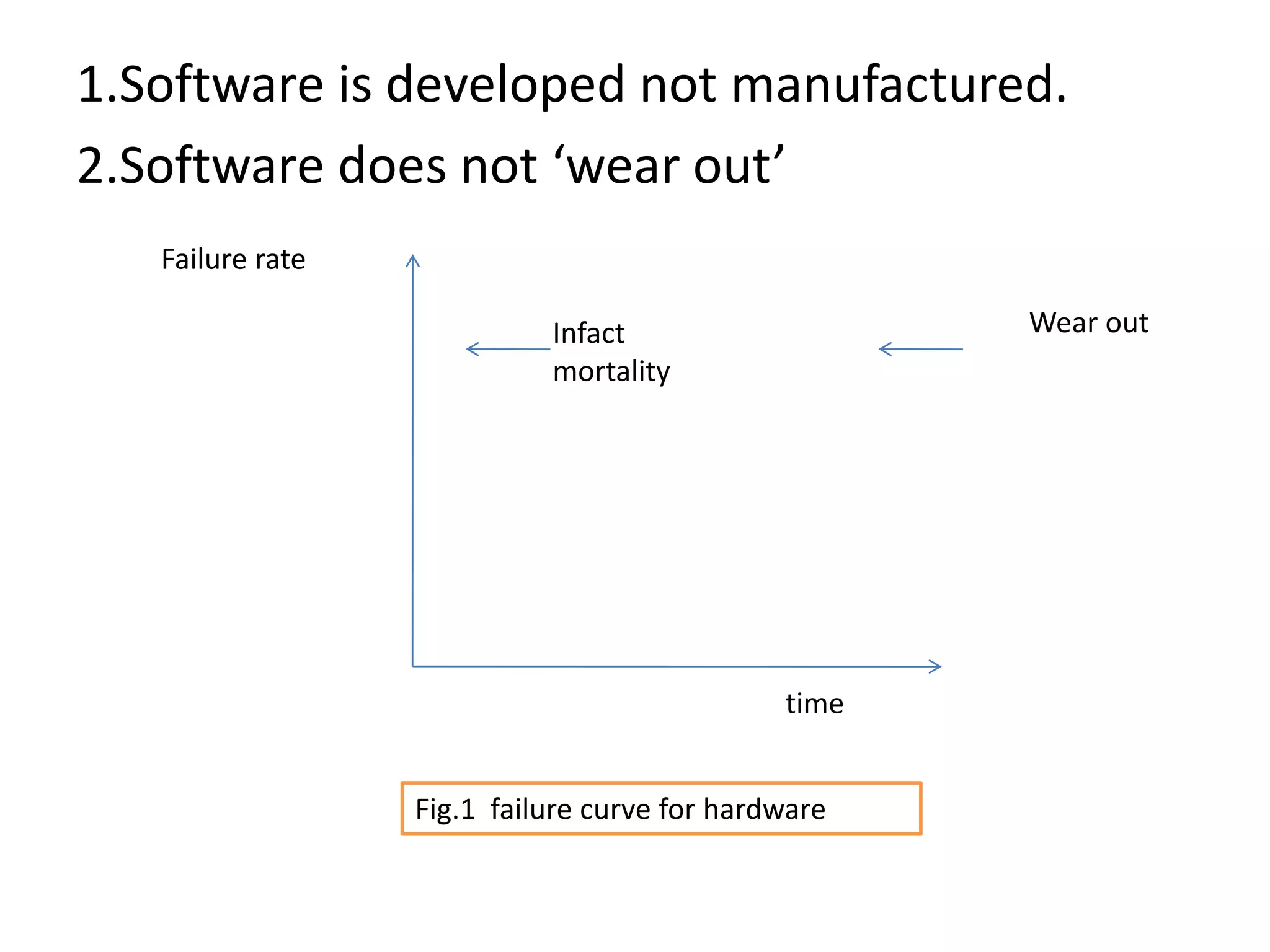 1.Software is developed not manufactured.
2.Software does not ‘wear out’
Failure rate
Wear out
time
Infact
mortality
Fig.1 failure curve for hardware
 