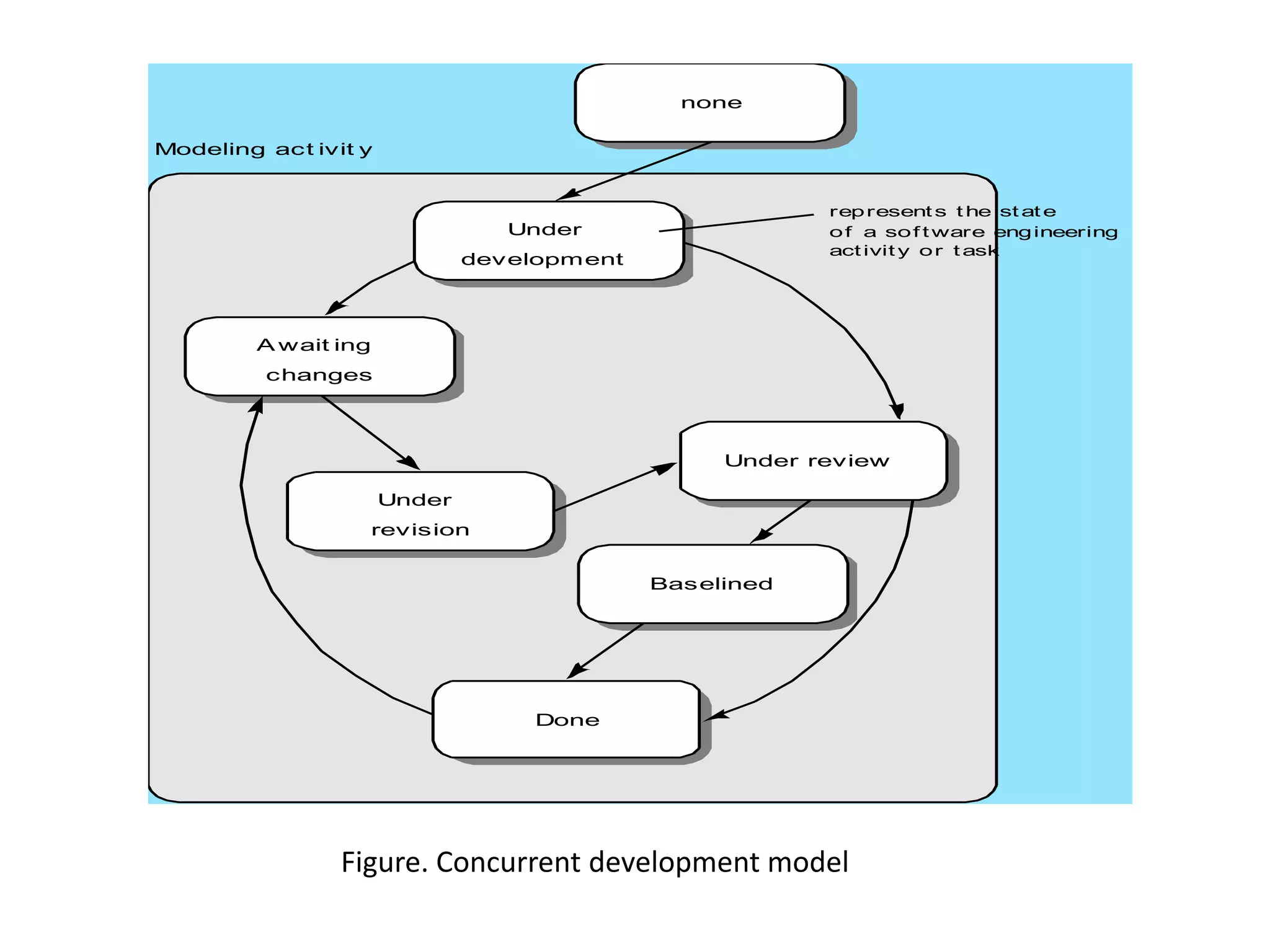 Under review
Baselined
Done
Under
revision
A wait ing
changes
Under
development
none
Modeling act ivit y
represent s t he st at e
of a sof t ware engineering
act ivit y or t ask
Figure. Concurrent development model
 