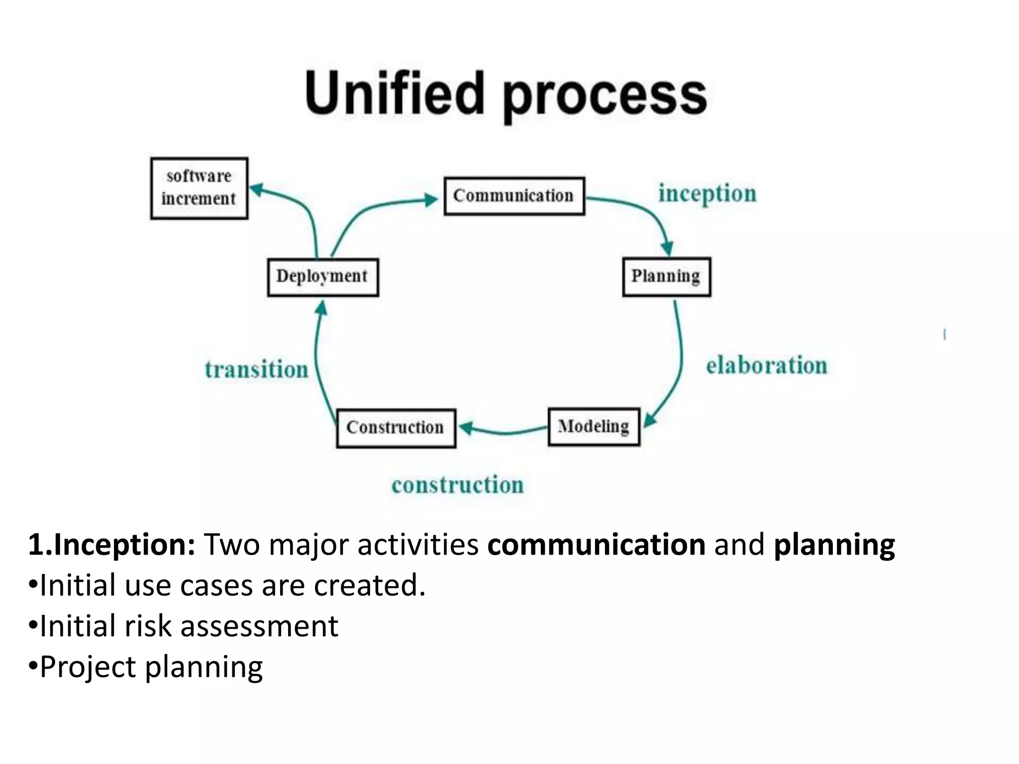 1.Inception: Two major activities communication and planning
•Initial use cases are created.
•Initial risk assessment
•Project planning
 