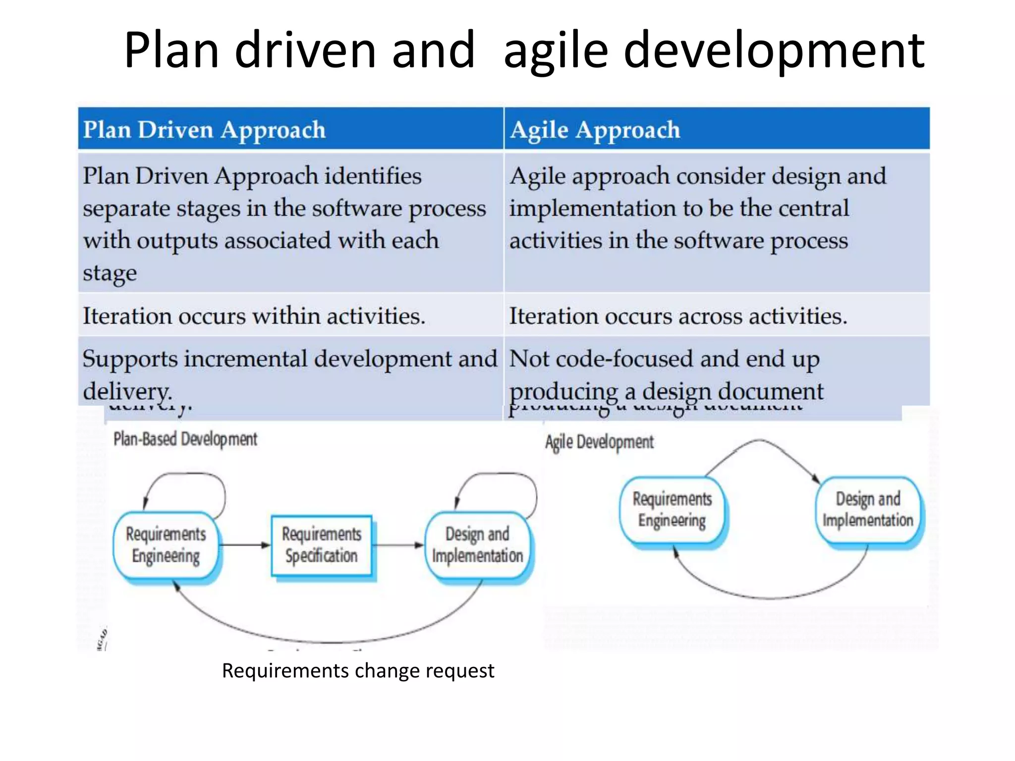 Plan driven and agile development
Requirements change request
 