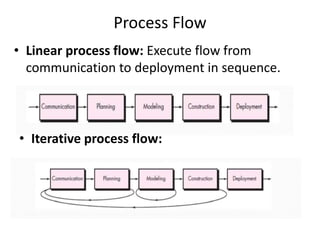 Process Flow
• Linear process flow: Execute flow from
communication to deployment in sequence.
• Iterative process flow:
 