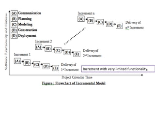 Increment with very limited functionality.
 