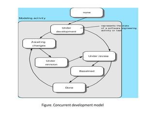 Under review
Baselined
Done
Under
revision
A wait ing
changes
Under
development
none
Modeling act ivit y
represent s t he st at e
of a sof t ware engineering
act ivit y or t ask
Figure. Concurrent development model
 