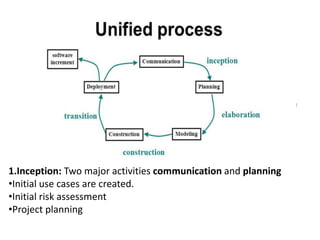 1.Inception: Two major activities communication and planning
•Initial use cases are created.
•Initial risk assessment
•Project planning
 