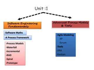 Unit :1
Software Engineering
Fundamentals
Advanced Process Models
& Tools
-Software Myths
-A Process Framework
-Process Models
-Waterfall
-Incremental
-RAD
-Spiral
-Prototype
-Agile Modeling
-XP
-Scrum
-Tools
-JIRA
-Kanban
 