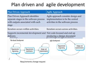 Plan driven and agile development
Requirements change request
 