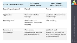 Unit-1
Comp
Network
by
:
Prof.
D.
P.
Mishra
BITD
111
BASIS FOR COMPARISON
BASEBAND
TRANSMISSION
BROADBAND
TRANSMISSION
Type of signaling used Digital Analog
Application Work well with bus
topology.
Used with a bus as well as
tree topology.
Encoding Used Manchester and
Differential Manchester
encoding.
PSK encoding.
Transmission Bidirectional Unidirectional
Signal range Signals can be travelled
over short distances
Signals can be travelled
over long distances without
being attenuated.
 
