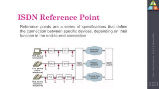 Reference points are a series of specifications that define
the connection between specific devices, depending on their
function in the end-to-end connection
ISDN Reference Point
123
Unit-1
Comp
Network
by
:
Prof.
D.
P.
Mishra
BITD
 