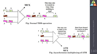 Unit-1
Comp
Network
by
:
Prof.
D.
P.
Mishra
BITD
140
Fig. Asynchronous multiplexing of ATM
Fig. Normal TDM operation
 