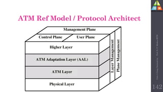 142
ATM Ref Model / Protocol Architect
Unit-1
Comp
Network
by
:
Prof.
D.
P.
Mishra
BITD
 