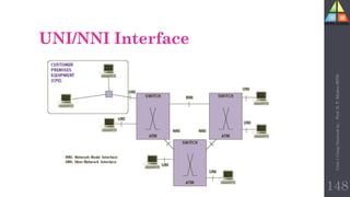 148
UNI/NNI Interface
Unit-1
Comp
Network
by
:
Prof.
D.
P.
Mishra
BITD
 