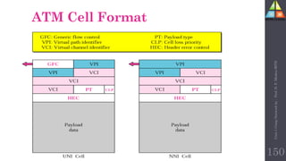ATM Cell Format
150
Unit-1
Comp
Network
by
:
Prof.
D.
P.
Mishra
BITD
 