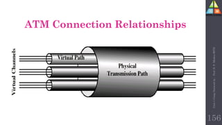 156
ATM Connection Relationships
Unit-1
Comp
Network
by
:
Prof.
D.
P.
Mishra
BITD
 