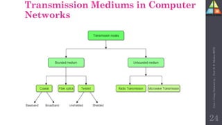 Transmission Mediums in Computer
Networks
24
Unit-1
Comp
Network
by
:
Prof.
D.
P.
Mishra
BITD
 