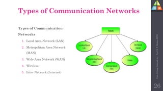 Types of Communication Networks
Types of Communication
Networks
1. Local Area Network (LAN)
2. Metropolitan Area Network
(MAN)
3. Wide Area Network (WAN)
4. Wireless
5. Inter Network (Internet)
26
Unit-1
Comp
Network
by
:
Prof.
D.
P.
Mishra
BITD
 