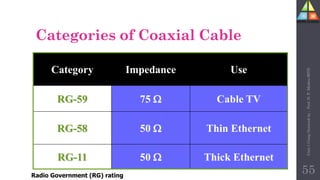 Categories of Coaxial Cable
Category Impedance Use
RG-59 75 W Cable TV
RG-58 50 W Thin Ethernet
RG-11 50 W Thick Ethernet
Radio Government (RG) rating
55
Unit-1
Comp
Network
by
:
Prof.
D.
P.
Mishra
BITD
 