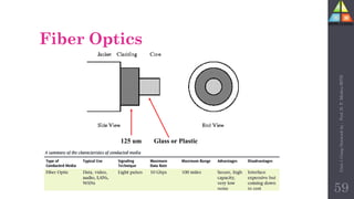 Fiber Optics
Glass or Plastic
125 um
59
Unit-1
Comp
Network
by
:
Prof.
D.
P.
Mishra
BITD
 