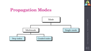 Propagation Modes
61
Unit-1
Comp
Network
by
:
Prof.
D.
P.
Mishra
BITD
 