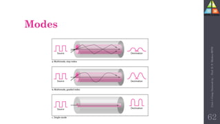 Modes
62
Unit-1
Comp
Network
by
:
Prof.
D.
P.
Mishra
BITD
 