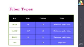 Fiber Types
Type Core Cladding Mode
50/125 50 125 Multimode, graded-index
62.5/125 62.5 125 Multimode, graded-index
100/125 100 125 Multimode, graded-index
7/125 7 125 Single-mode
63
Unit-1
Comp
Network
by
:
Prof.
D.
P.
Mishra
BITD
 