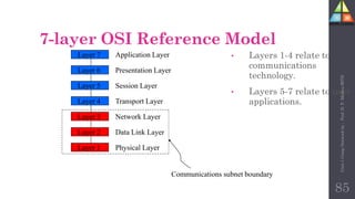 7-layer OSI Reference Model
• Layers 1-4 relate to
communications
technology.
• Layers 5-7 relate to user
applications.
Layer 7
Layer 6
Layer 5
Layer 4
Layer 3
Layer 2
Layer 1
Application Layer
Presentation Layer
Session Layer
Transport Layer
Network Layer
Data Link Layer
Physical Layer
Communications subnet boundary
85
Unit-1
Comp
Network
by
:
Prof.
D.
P.
Mishra
BITD
 