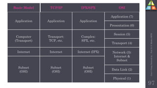 Unit-1
Comp
Network
by
:
Prof.
D.
P.
Mishra
BITD
97
Basic Model
Application
Computer
(Transport)
Internet
TCP/IP
Internet
IPX/SPX
Internet (IPX)
Subnet
(OSI)
OSI
Application (7)
Presentation (6)
Session (5)
Transport (4)
Network (3):
Internet &
Subnet
Data Link (2)
Application Application
Transport:
TCP, etc.
Complex:
SPX, etc.
Physical (1)
Subnet
(OSI)
Subnet
(OSI)
 