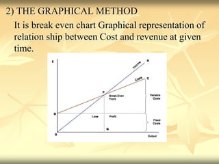 2) THE GRAPHICAL METHOD
It is break even chart Graphical representation of
relation ship between Cost and revenue at given
time.
 