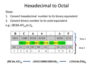 Hexadecimal to Octal
Steps:
1. Convert hexadecimal number to its binary equivalent
2. Convert binary number to its octal equivalent
e.g.: (BC66.AF)16to ()8
B C 6 6 . A F
1011 1100 0110 0110 . 1010 1111
(00)1011110001100110.10101111(0)
001 011 110 001 100 110 . 101 011 110
1 3 6 1 4 6 . 5 3 6
(BC66.AF)16 (1011110001100110) 2 (136146.536)8
Step 1
Step 2
 