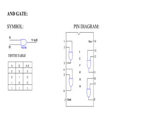 AND GATE:
SYMBOL: PIN DIAGRAM:
 