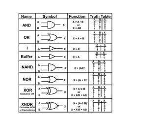 A
X X = (A + B)’
B
Name Symbol Function Truth Table
AND
A X = A • B
X or
B X = AB
0 0 0
0 1 0
1 0 0
1 1 1
0 0 0
0 1 1
1 0 1
1 1 1
OR
A
X X = A + B
B
I A X X = A’
0 1
1 0
Buffer A X X = A
A X
0 0
1 1
NAND
A
X X = (AB)’
B
0 0 1
0 1 1
1 0 1
1 1 0
NOR
0 0 1
0 1 0
1 0 0
1 1 0
XOR
Exclusive OR
A X = A  B
X or
B X = A’B + AB’
0 0 0
0 1 1
1 0 1
1 1 0
A X = (A  B)’
X or
B X = A’B’+ AB
0 0 1
0 1 0
1 0 0
1 1 1
XNOR
Exclusive NOR
or Equivalence
A B X
A B X
A X
A B X
A B X
A B X
A B X
 