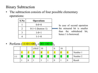 Binary Subtraction
• The subtraction consists of four possible elementary
operations:
• Perform (11101100)2 -(00110010)2
S.No Operations
1 0-0=0
2 0-1=1 (borrow 1)
3 1-0=1
4 1-1=0
In case of second operation
the minuend bit is smaller
than the subtrahend bit,
hence 1 is borrowed.
(10) 0 10 0 10
1 1 1 0 1 1 0 0 Number 1
(-) 0 0 1 1 0 0 1 0 Number 2
1 0 1 1 1 0 1 0 Result
 