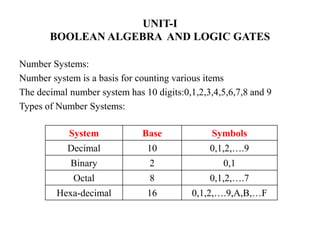 UNIT-I
BOOLEAN ALGEBRA AND LOGIC GATES
Number Systems:
Number system is a basis for counting various items
The decimal number system has 10 digits:0,1,2,3,4,5,6,7,8 and 9
Types of Number Systems:
System Base Symbols
Decimal 10 0,1,2,….9
Binary 2 0,1
Octal 8 0,1,2,….7
Hexa-decimal 16 0,1,2,….9,A,B,…F
 