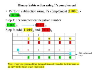 Binary Subtraction using 1’s complement
• Perform subtraction using 1’s complement (11010)2 -
(10000)2
Step 1: 1’s complement negative number
(10000)2 (01111)2
Step 2: Add (11010)2 and (01111)2
1 1 1 1
1 1 0 1 0
0 1 1 1 1
1 0 1 0 0 1
1
0 1 0 1 0
Add end-around
carry
Note: If carry is generated then the result is positive and in the true form so
aa carry to the result to get final result
 