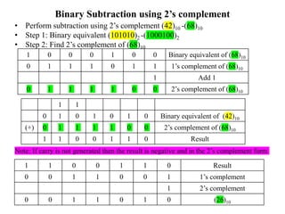 Binary Subtraction using 2’s complement
• Perform subtraction using 2’s complement (42)10 -(68)10
• Step 1: Binary equivalent (101010)2 -(1000100)2
• Step 2: Find 2’s complement of (68)10
1 0 0 0 1 0 0 Binary equivalent of (68)10
0 1 1 1 0 1 1 1’s complement of (68)10
1 Add 1
0 1 1 1 1 0 0 2’s complement of (68)10
1 1
0 1 0 1 0 1 0 Binary equivalent of (42)10
(+) 0 1 1 1 1 0 0 2’s complement of (68)10
1 1 0 0 1 1 0 Result
Note: If carry is not generated then the result is negative and in the 2’s complement form
1 1 0 0 1 1 0 Result
0 0 1 1 0 0 1 1’s complement
1 2’s complement
0 0 1 1 0 1 0 (26)10
 