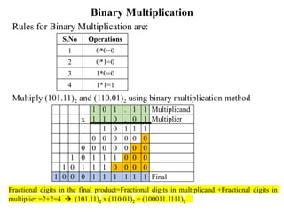 Binary Multiplication
Rules for Binary Multiplication are:
Multiply (101.11)2 and (110.01)2 using binary multiplication method
S.No Operations
1 0*0=0
2 0*1=0
3 1*0=0
4 1*1=1
1 0 1 . 1 1 Multiplicand
x 1 1 0 . 0 1 Multiplier
1 0 1 1 1
0 0 0 0 0 0
0 0 0 0 0 0 0
1 0 1 1 1 0 0 0
1 0 1 1 1 0 0 0 0
1 0 0 0 1 1 1 1 1 1 Final
Fractional digits in the final product=Fractional digits in multiplicand +Fractional digits in
multiplier =2+2=4  (101.11)2 x (110.01)2 = (100011.1111)2
 