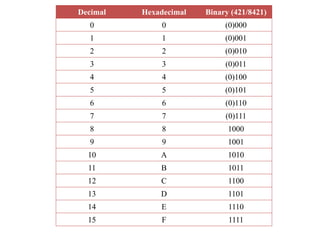 Decimal Hexadecimal Binary (421/8421)
0 0 (0)000
1 1 (0)001
2 2 (0)010
3 3 (0)011
4 4 (0)100
5 5 (0)101
6 6 (0)110
7 7 (0)111
8 8 1000
9 9 1001
10 A 1010
11 B 1011
12 C 1100
13 D 1101
14 E 1110
15 F 1111
 