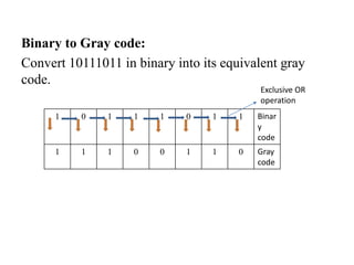 Binary to Gray code:
Convert 10111011 in binary into its equivalent gray
code.
1 0 1 1 1 0 1 1 Binar
y
code
1 1 1 0 0 1 1 0 Gray
code
Exclusive OR
operation
 