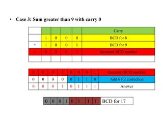 • Case 3: Sum greater than 9 with carry 0
Carry
1 0 0 0 BCD for 8
+ 1 0 0 1 BCD for 9
1 0 0 0 1 Incorrect BCD number
0 0 0 1 0 1 1 1 BCD for 17
0 0 0 1 0 0 0 1 Incorrect BCD number
0 0 0 0 0 1 1 0 Add 6 for correction
0 0 0 1 0 1 1 1 Answer
 