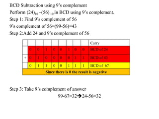 BCD Subtraction using 9’s complement
Perform (24)10 –(56) 10 in BCD using 9’s complement.
Step 1: Find 9’s complement of 56
9’s complement of 56=(99-56)=43
Step 2:Add 24 and 9’s complement of 56
Step 3: Take 9’s complement of answer
99-67=3224-56=32
Carry
0 0 1 0 0 1 0 0 BCD of 24
+ 0 1 0 0 0 0 1 1 BCD of 43
0 1 1 0 0 1 1 1 BCD of 67
Since there is 0 the result is negative
 