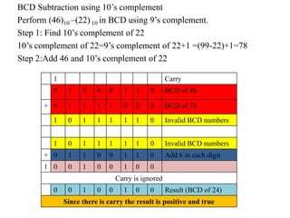 BCD Subtraction using 10’s complement
Perform (46)10 –(22) 10 in BCD using 9’s complement.
Step 1: Find 10’s complement of 22
10’s complement of 22=9’s complement of 22+1 =(99-22)+1=78
Step 2:Add 46 and 10’s complement of 22
1 Carry
0 1 0 0 0 1 1 0 BCD of 46
+ 0 1 1 1 1 0 0 0 BCD of 78
1 0 1 1 1 1 1 0 Invalid BCD numbers
1 0 1 1 1 1 1 0 Invalid BCD numbers
+ 0 1 1 0 0 1 1 0 Add 6 in each digit
1 0 0 1 0 0 1 0 0
Carry is ignored
0 0 1 0 0 1 0 0 Result (BCD of 24)
Since there is carry the result is positive and true
 
