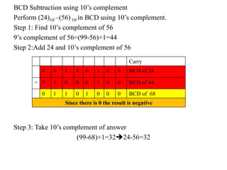 BCD Subtraction using 10’s complement
Perform (24)10 –(56) 10 in BCD using 10’s complement.
Step 1: Find 10’s complement of 56
9’s complement of 56=(99-56)+1=44
Step 2:Add 24 and 10’s complement of 56
Step 3: Take 10’s complement of answer
(99-68)+1=3224-56=32
Carry
0 0 1 0 0 1 0 0 BCD of 24
+ 0 1 0 0 0 1 0 0 BCD of 44
0 1 1 0 1 0 0 0 BCD of 68
Since there is 0 the result is negative
 