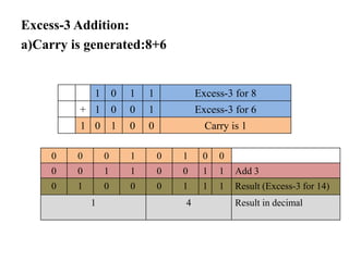Excess-3 Addition:
a)Carry is generated:8+6
1 0 1 1 Excess-3 for 8
+ 1 0 0 1 Excess-3 for 6
1 0 1 0 0 Carry is 1
0 0 0 1 0 1 0 0
0 0 1 1 0 0 1 1 Add 3
0 1 0 0 0 1 1 1 Result (Excess-3 for 14)
1 4 Result in decimal
 