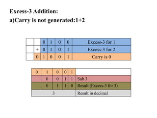 Excess-3 Addition:
a)Carry is not generated:1+2
0 1 0 0 Excess-3 for 1
+ 0 1 0 1 Excess-3 for 2
0 1 0 0 1 Carry is 0
0 1 0 0 1
0 0 1 1 Sub 3
0 1 1 0 Result (Excess-3 for 3)
3 Result in decimal
 