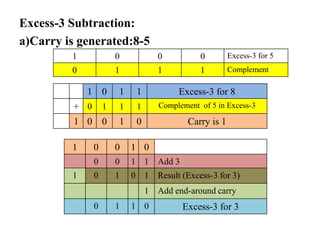 Excess-3 Subtraction:
a)Carry is generated:8-5
1 0 1 1 Excess-3 for 8
+ 0 1 1 1 Complement of 5 in Excess-3
1 0 0 1 0 Carry is 1
1 0 0 1 0
0 0 1 1 Add 3
1 0 1 0 1 Result (Excess-3 for 3)
1 Add end-around carry
0 1 1 0 Excess-3 for 3
1 0 0 0 Excess-3 for 5
0 1 1 1 Complement
 