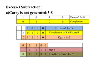Excess-3 Subtraction:
a)Carry is not generated:5-8
1 0 0 0 Excess-3 for 5
+ 0 1 0 0 Complement of 8 in Excess-3
0 1 1 0 0 Carry is 0
0 1 1 0 0
0 0 1 1 Sub 3
0 1 0 0 1 Result (Excess-3 for 3)
1 0 1 1 Excess-3 for 8
0 1 0 0 Complement
 