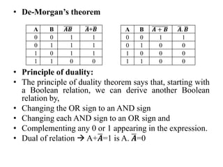 • De-Morgan’s theorem
• Principle of duality:
• The principle of duality theorem says that, starting with
a Boolean relation, we can derive another Boolean
relation by,
• Changing the OR sign to an AND sign
• Changing each AND sign to an OR sign and
• Complementing any 0 or 1 appearing in the expression.
• Dual of relation  A+𝑨=1 is A. 𝑨=0
A B 𝑨𝑩 𝑨+𝑩
0 0 1 1
0 1 1 1
1 0 1 1
1 1 0 0
A B 𝑨 + 𝑩 𝑨. 𝑩
0 0 1 1
0 1 0 0
1 0 0 0
1 1 0 0
 