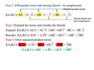 Step 2: AND product term with missing (literal + its complement)
f(A,B,C)=AC . (B+ 𝐵 )+AB . (C+ 𝐶 )+BC . (A+ 𝐴)
Step 3:Expand the terms and reorder the literals
Expand: f(A,B,C)=ACB + AC 𝐵 +ABC+AB 𝐶 +BCA + BC 𝐴
Reorder: f(A,B,C)=ABC + A 𝐵C +ABC+AB 𝐶 +ABC + 𝐴BC
Step 4: Omit repeated product terms
f(A,B,C)=ABC + A 𝐵C +ABC+AB 𝐶 +ABC + 𝐴BC
f(A,B,C)=ABC + A 𝑩C +AB 𝑪 + 𝑨BC
Original product terms
Missing literals and
their complements
 