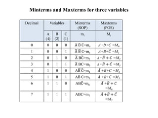 Minterms and Maxterms for three variables
Decimal Variables Minterms
(SOP)
Maxterms
(POS)
A
(4)
B
(2)
C
(1)
mi Mi
0 0 0 0 A B C=m0 A+B+C =M0
1 0 0 1 A B C=m1 A+B+𝐶 =M1
2 0 1 0 A BC=m2 A+𝐵 + 𝐶 =M2
3 0 1 1 A BC=m3 A+𝐵 + 𝐶 =M3
4 1 0 0 AB C=m4 𝐴 +B+C =M4
5 1 0 1 AB C=m5 𝐴 +B+𝐶 =M5
6 1 1 0 ABC=m6 𝐴 +𝐵 + 𝐶
=M6
7 1 1 1 ABC=m7 𝐴 +𝐵 + 𝐶
=M7
 