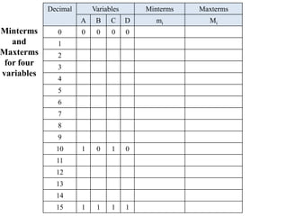 Minterms
and
Maxterms
for four
variables
Decimal Variables Minterms Maxterms
A B C D mi Mi
0 0 0 0 0
1
2
3
4
5
6
7
8
9
10 1 0 1 0
11
12
13
14
15 1 1 1 1
 
